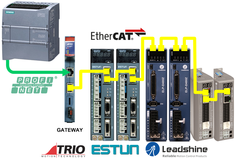 Ethercat. ETHERCAT контроллер 1kw. ETHERCAT Lenze 8200. Преобразователь ETHERCAT PROFINET. Сервоусилитель с интерфейсом ETHERCAT rs2axxa0ka4 Sanyo Denki.