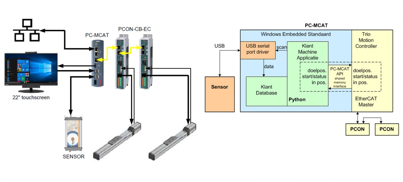 Scanner with Trio PC-MCAT and IAI - ATB Automation