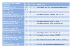 SX6 Table safety functions