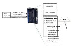 CS2RS IO en Modbus aansturing