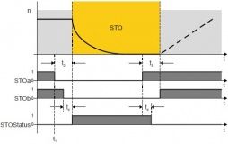 STO signal flow