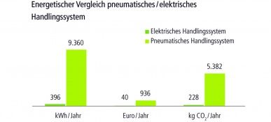 Comparison energy consumption of electric and pneumatic pick-and-place systems