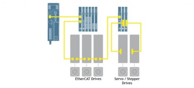 Flexslice systeem met Trio EtherCAT Coupler 1