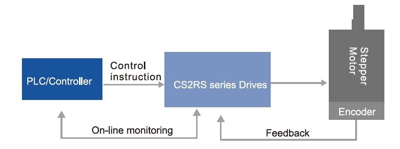 Leadshine Modbus stepper motor controller CS2RS - ATB Automation